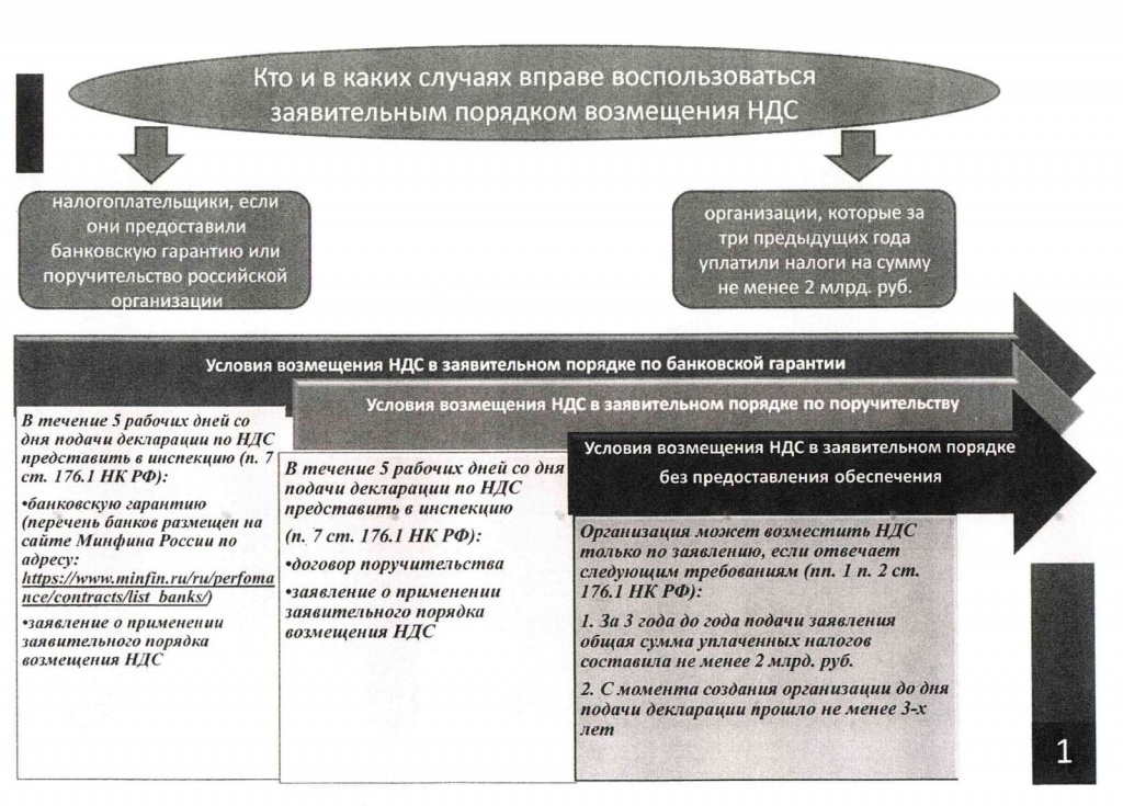 Заявление о применении заявительного порядка возмещения ндс образец 2022